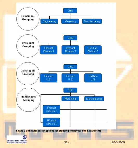 Figure 8 Structural design options for grouping employees into departments 