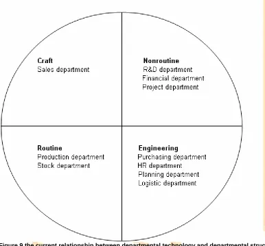 Figure 9 the current relationship between departmental technology and departmental structure   
