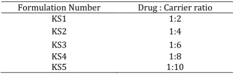 Table 2 Composition of Ketoprofen-Poloxamer 188 Solid Dispersions 