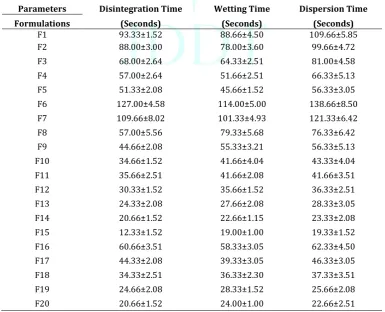 Table 8 Characterization of Fast Dissolving Tablets 