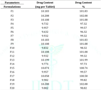 Table 9 Drug Content in the Fast Dissolving Tablet of Ketoprofen 