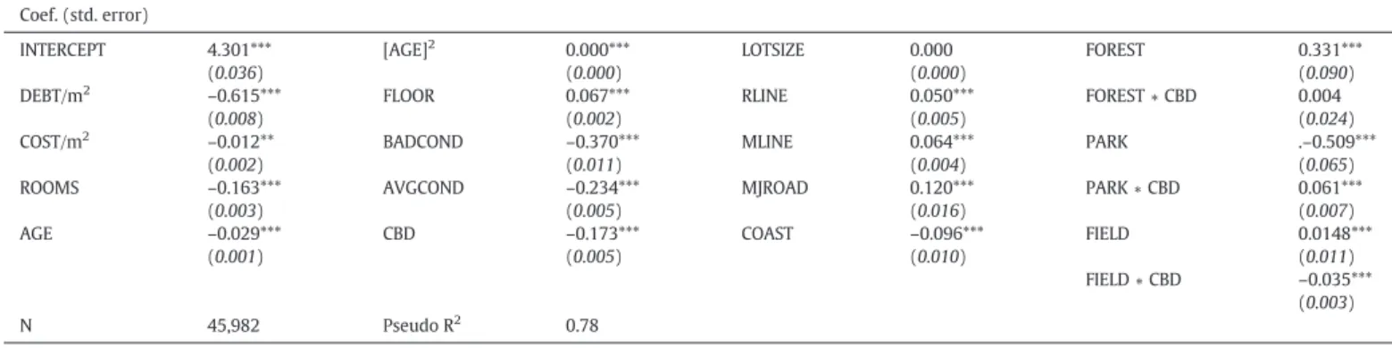 Fig. 2 summarizes the effects per green type as estimated in the bian- bian-nual subsets, showing the variation between subsets and multiyear  av-erage
