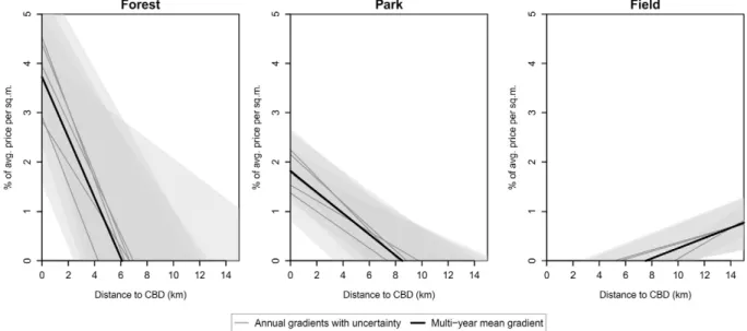 Fig. 2. Marginal effects and spatial gradients for forest (left), park (middle), and ﬁeld (right)