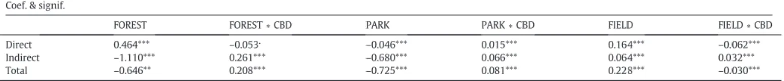 Table 4 and Fig. 4 summarize the estimated spatial impacts. The es- es-timation explained 79% of total price variation