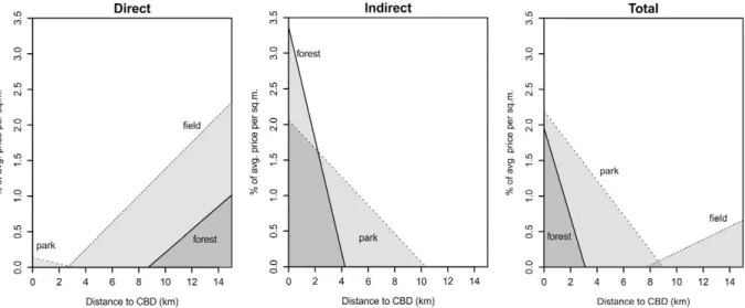 Fig. 4. Direct (left), indirect (middle), and total (right) spatial impacts of forests, parks, and ﬁelds.