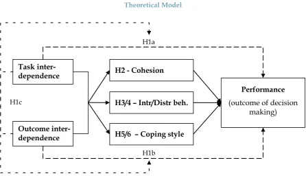 Figure 1 Theoretical Model 