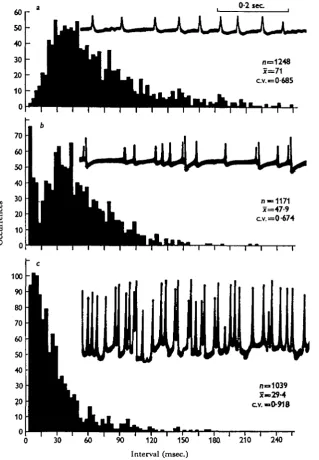 Fig. a. Interval histograms for three average intensities of activity in the motor innervationto the claw opener muscle, and short representative samples of the oscilloscope records.