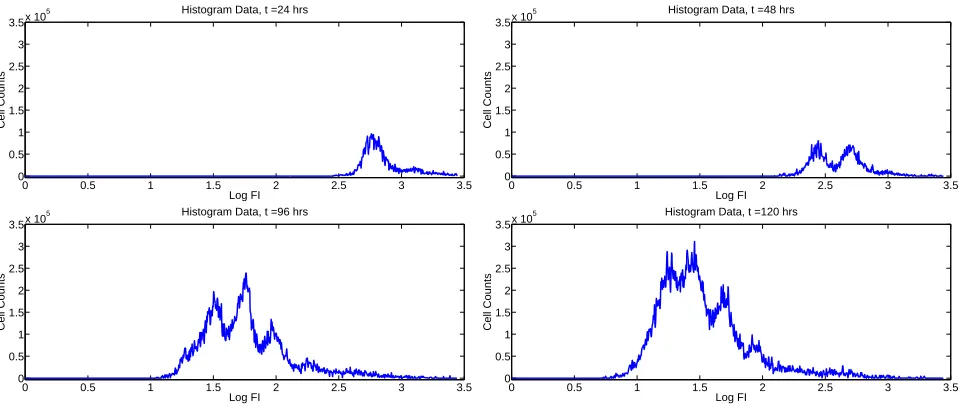 Figure 1: Typical histogram data for a CFSE-based proliferation assay showing cell count vs