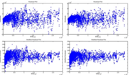 Figure 3: Top: residual plots for the mathematical model under the null (left) and alternative (right) hypotheses,showing the residuals in terms of the magnitude of the model solution