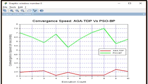 Figure 4. Convergence Speed: AGA-TDP 