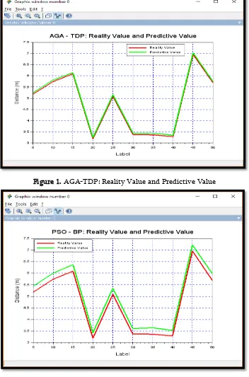 Figure 2. PSO - BP: Reality Value and Predictive Value 
