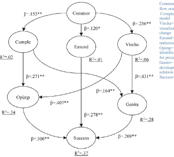 Figure 2 BPR success model proposed by Kock, Danesh and Komiak (2008) 