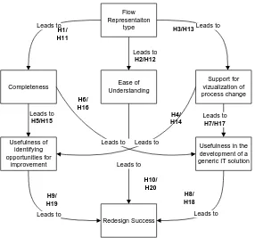 Figure 3 links the hypotheses to the theoretical model: 