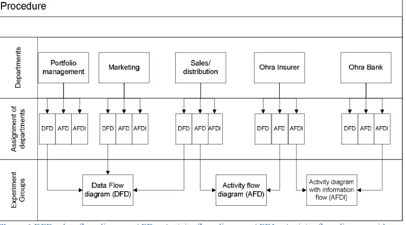 Figure 6 DFD= data flow diagram, AFD = Activity flow diagram, AFDI – Activity flow diagram with information flow 4.3.5 Questionnaire type In the former research of Kock & Danesh, on which this research is based, a questionnaire was designed and pre-tested