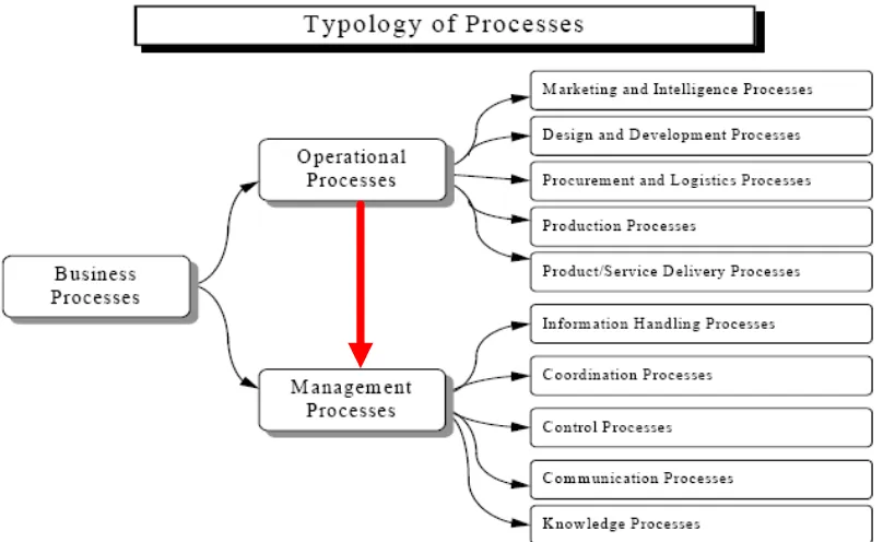 Figure 1  Typology of Business processes by Mooney (2001) with shift toward management processes In short, this shift calls for more research on the success of business process redesign projects based on representational approaches