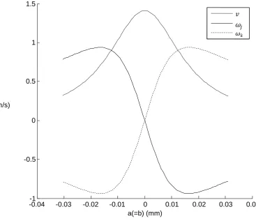 Figure 2.1.3: relation between a,b and initial velocities 