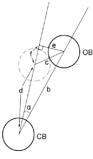 Figure 3.1.1: Distance to Impact 