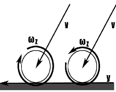 Figure 4.1.2: Spin direction illustrated, view from above. Left is contra-effect, right is mee-effect