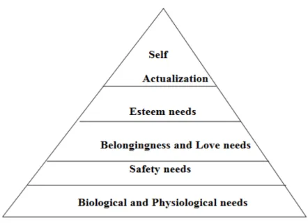 Figure 2.1 Maslow’s Hierarchy of Needs (1943) 