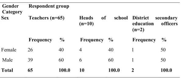 Table 4.3 Gender Category for Teachers, Heads of Schools and DSEOs   Gender 