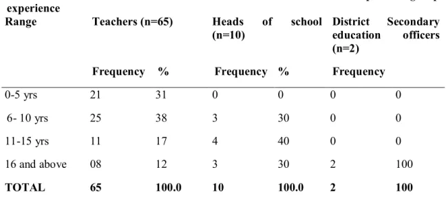 Table  4.4  Work  Experience  for  Teachers,  Heads  of  School  and  DSEAO  in  Absolute Frequency and Percentage 