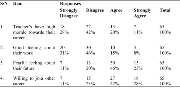 Table 4.6 Respondents and their  Responses  on  the Existing  Status of  Teacher’s  Morale  