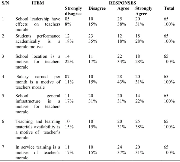 Table 4.7 Responses on the Motives for Teacher’s Morale in Secondary Schools 