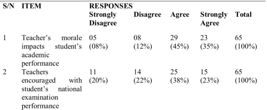 Table  4.8  Responses  on  the  Influence  of  Teacher’s  Morale  and  School’s  Academic Performance 