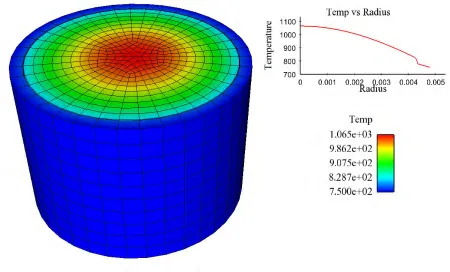 Figure 3. Results of transient calculation. Figure (a) shows transient response for reactor start up from ambient conditions for comparison with Figure 6 in Ramirez (2006) (and using Q& (t) given in that paper)