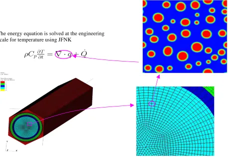 Figure 6.  Multiscale multiphysics coupling schematic for calculation of thermal conductivity using a mesoscale phase-field simulation