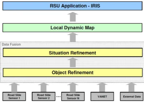 Figure 2. The Data Receiver is not shown in this picture, but is represented by the different sensors giving input to the DFM