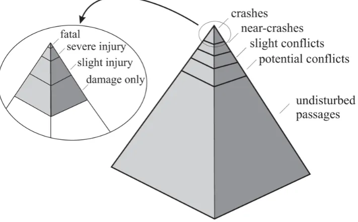 Figure 4: The safety pyramid (Cunto, 2008) 