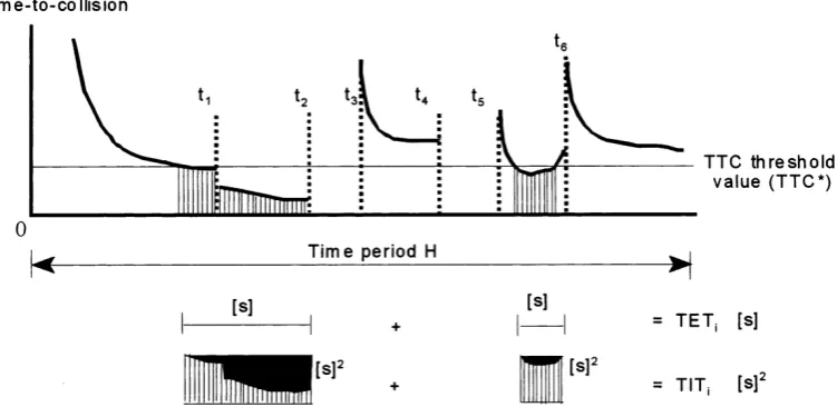 Figure 5: Example of a TTC profile with TET and TIT (Minderhoud & Bovy, 2001) 