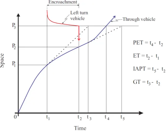 Figure 6: Time-space diagram with PET relations for a left-turning conflict (Cunto, 2008) 