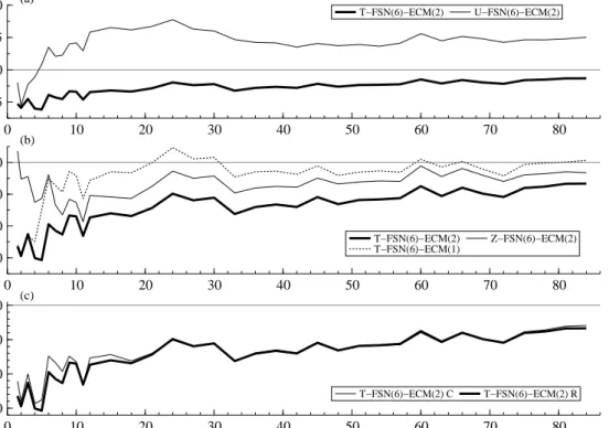 Figure 4: Percentage increase in FSN(6)-ECM(p) model MSFEs by maturity relative to those of the RW YC