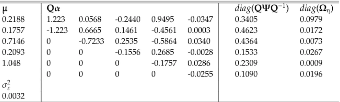 Table 2: QMLEs of the triangular FSN(6)-ECM(2) model with k = (1, 2, 4, 18, 24, 84) obtained using the training data from 1985:1 to 2000:12 inclusive as the estimation data