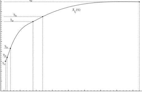 Figure 1: An illustrative NCS signal function or latent yield curve, S γ t (τ). 0 10 20 30 40 50 60 70 80123456789Sγt(τ)γ5tγ4tγ3tγ2tγ6tγ1t maturity