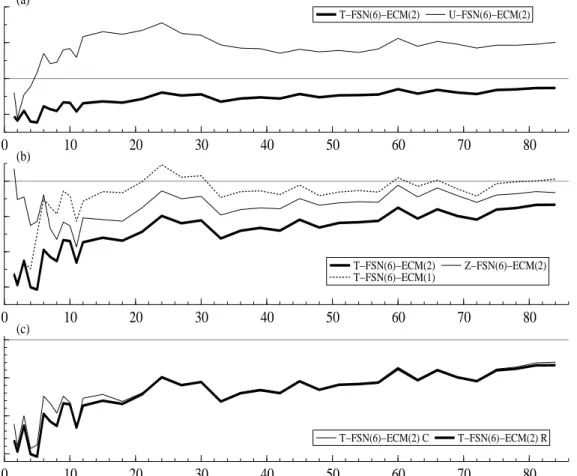 Figure 4: Percentage reduction in FSN(6)-ECM(p) model MSFEs by maturity relative to those of the RW Y C 
