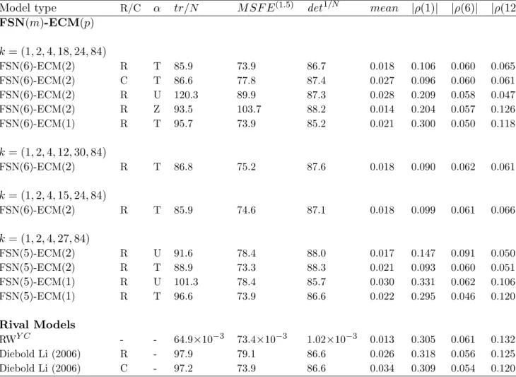 Table 1: Forecasting high dimensional yield curves: summary measures of forecast performance.