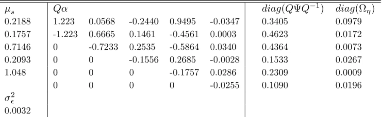 Table 2: QMLEs of the triangular FSN(6)-ECM(2) model with k = (1, 2, 4, 18, 24, 84) obtained using the training data from 1985:1 to 2000:12 inclusive as the estimation data