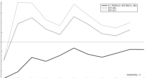 Figure 5: Percentage reduction in model MSFEs by maturity relative to those of the RW Y C 