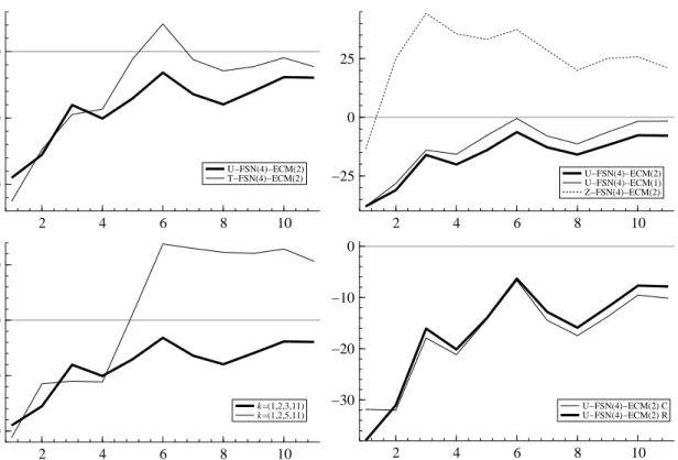 Figure 6: Percentage reduction in FSN(4)-ECM(p) model MSFEs by maturity relative to those of the RW Y C 