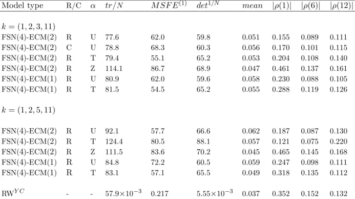 Table 3 reports the summary measures of forecast performance used earlier for the two selected knot vectors and a range of model specifications, including those in Figure 6