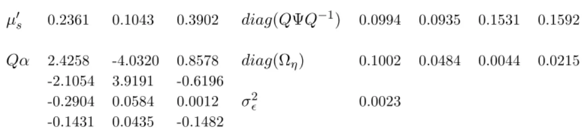 Table 4: QMLEs of the U-FSN(4)-ECM(2) model with k = (1, 2, 3, 11) obtained using the training data from 1985:1 to 2000:3 inclusive as the estimation data