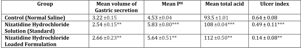 Figure 12: Evidence for the protective effect of Nizatidine loaded  Microspheres in rats treated with ethanol 