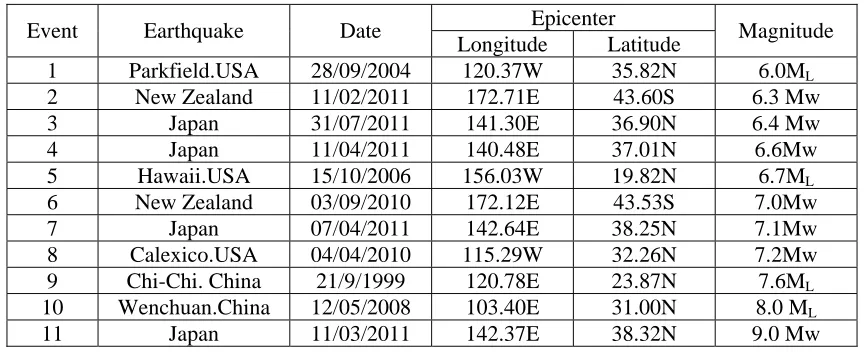 Table 1: Information of the selected earthquakes  