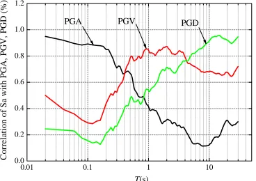 Figure 1. Coefficient of variation for ground motion normalized spectra (5% damping)   