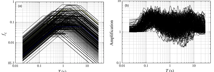 Figure 5. Normalized parameters and consecutive spectra for all ground motions    