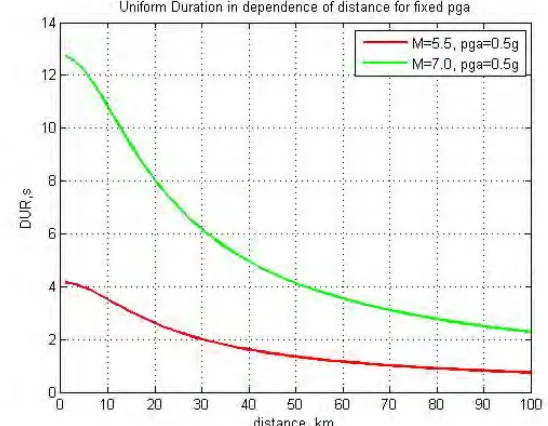 Figure 3. Uniform duration in dependence on distance and magnitude for fixed pga (0.7g)