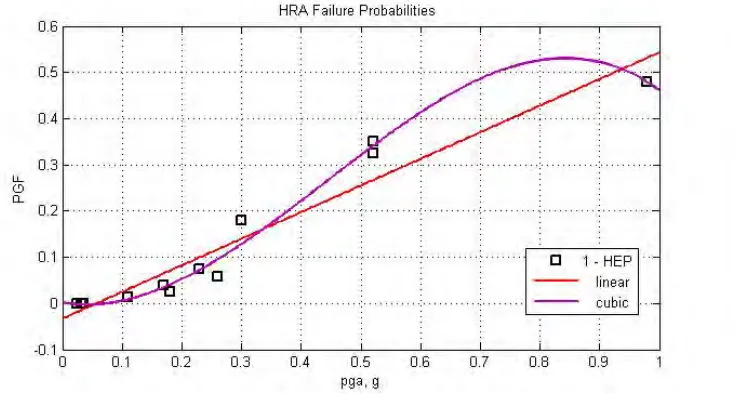 Figure 4 compares the calculated (rather sparse) data points with a linear and a cubic fit